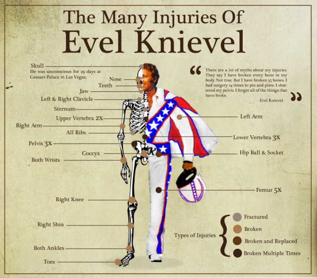 the-many-injuries-of-evel-knievel1